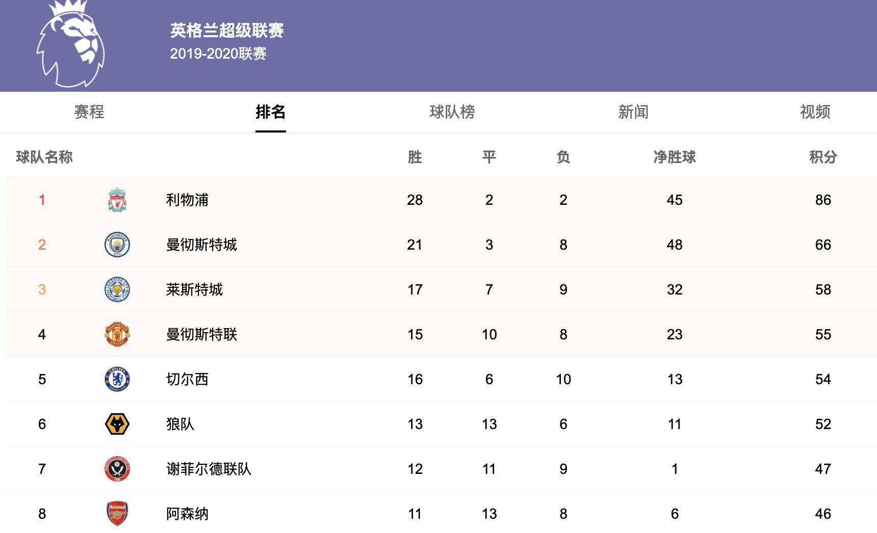 包含水晶宫主场大比分胜出，喜获三分的词条
