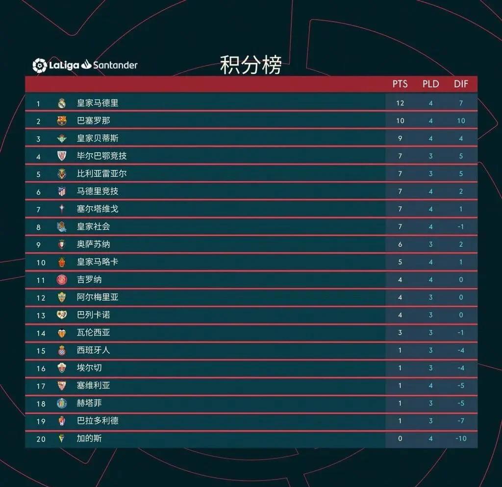 关于塞维利亚继续领跑，稳坐榜首位置的信息